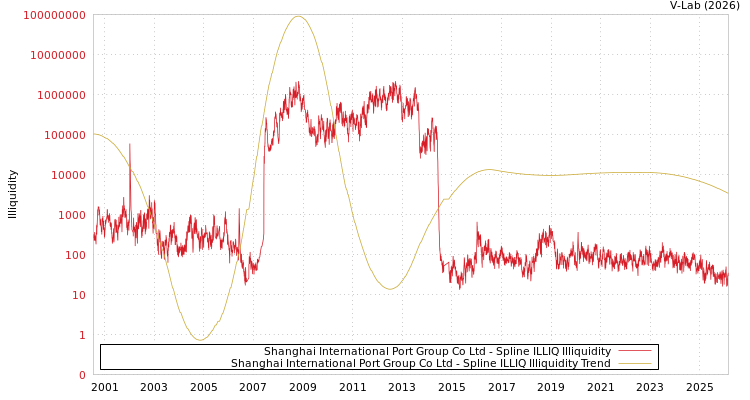 graph of Shanghai International Port Group Co Ltd ILLIQ-SMEM