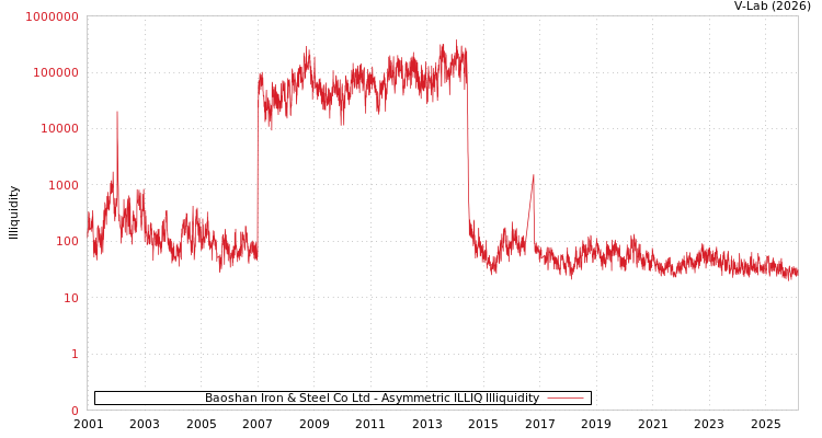 graph of Baoshan Iron & Steel Co Ltd ILLIQ-AMEM