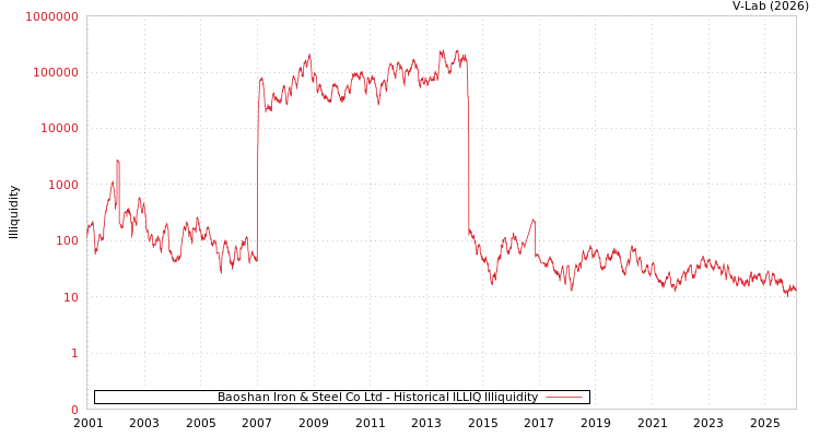 graph of Baoshan Iron & Steel Co Ltd ILLIQ-HIST