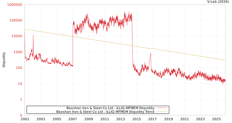 graph of Baoshan Iron & Steel Co Ltd ILLIQ-MFMEM