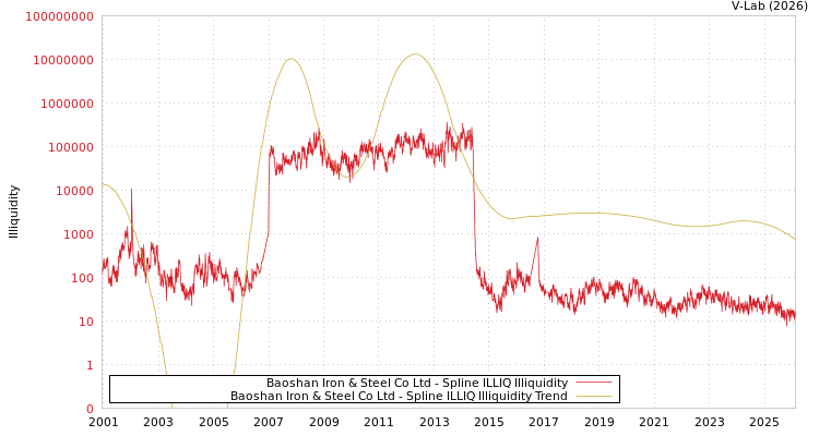graph of Baoshan Iron & Steel Co Ltd ILLIQ-SMEM