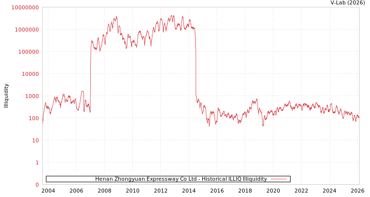 graph of Henan Zhongyuan Expressway Co Ltd ILLIQ-HIST
