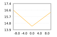 Impact of return on liquidity tomorrow