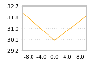 Impact of return on liquidity tomorrow