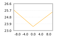 Impact of return on liquidity tomorrow