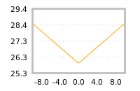 Impact of return on liquidity tomorrow