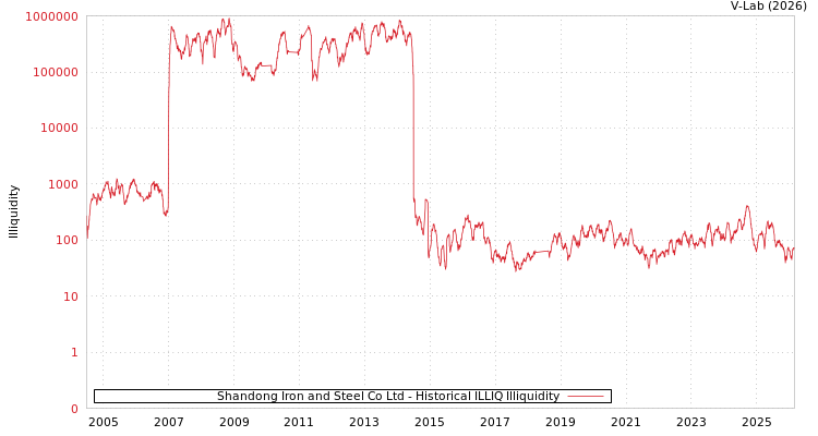 graph of Shandong Iron and Steel Co Ltd ILLIQ-HIST