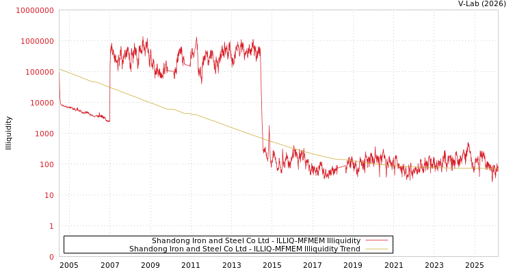 graph of Shandong Iron and Steel Co Ltd ILLIQ-MFMEM