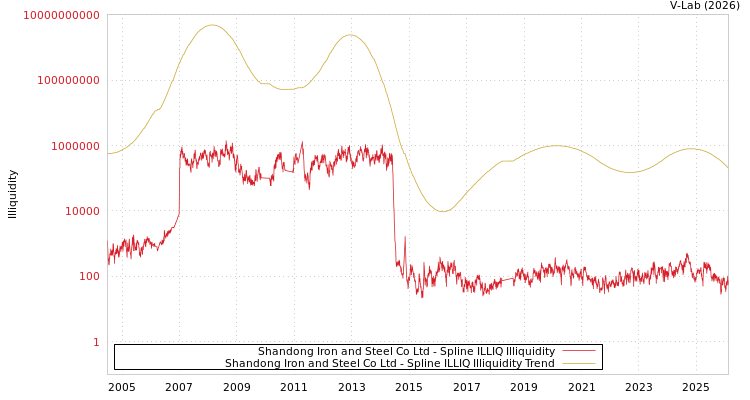 graph of Shandong Iron and Steel Co Ltd ILLIQ-SMEM