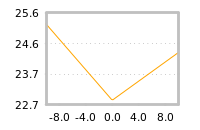 Impact of return on liquidity tomorrow