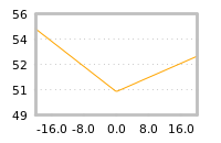 Impact of return on liquidity tomorrow