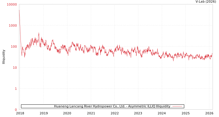 graph of Huaneng Lancang River Hydropower Co., Ltd. ILLIQ-AMEM