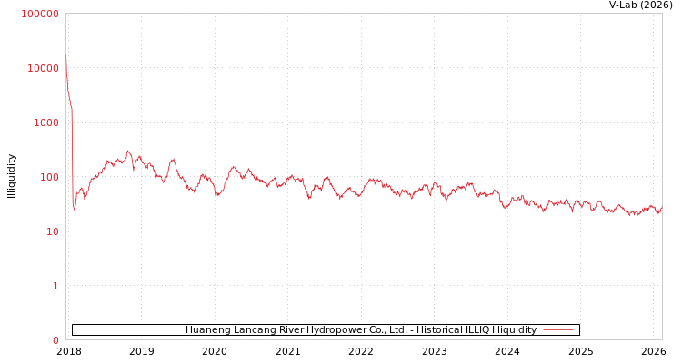 graph of Huaneng Lancang River Hydropower Co., Ltd. ILLIQ-HIST