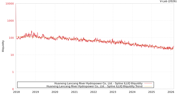 graph of Huaneng Lancang River Hydropower Co., Ltd. ILLIQ-SMEM