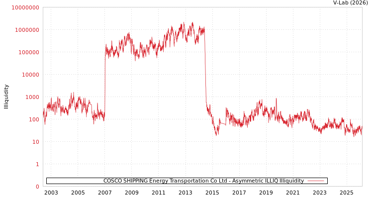 graph of COSCO SHIPPING Energy Transportation Co Ltd ILLIQ-AMEM