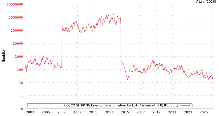 graph of COSCO SHIPPING Energy Transportation Co Ltd ILLIQ-HIST