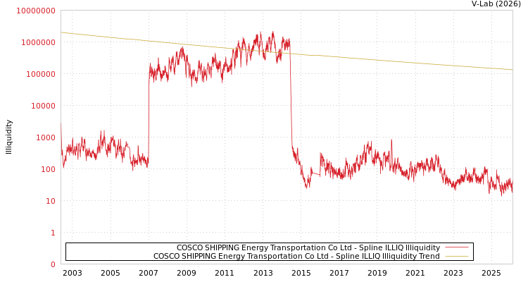 graph of COSCO SHIPPING Energy Transportation Co Ltd ILLIQ-SMEM