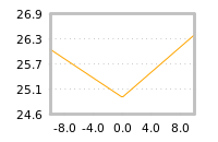 Impact of return on liquidity tomorrow