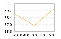 Impact of return on liquidity tomorrow