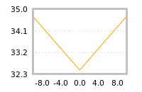 Impact of return on liquidity tomorrow