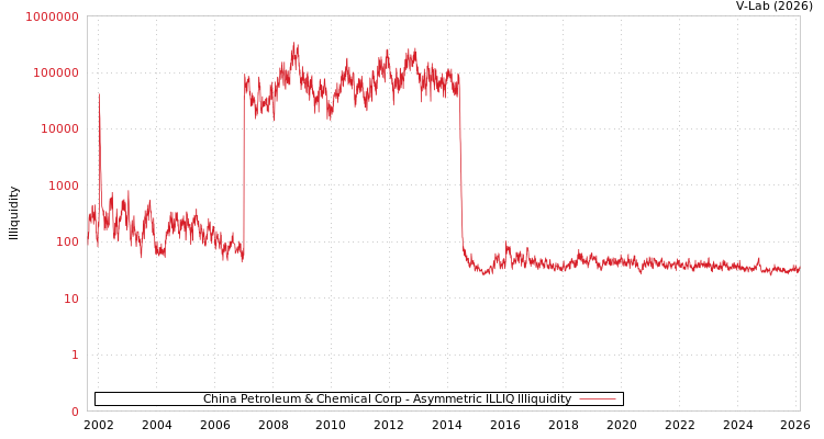 graph of China Petroleum & Chemical Corp ILLIQ-AMEM