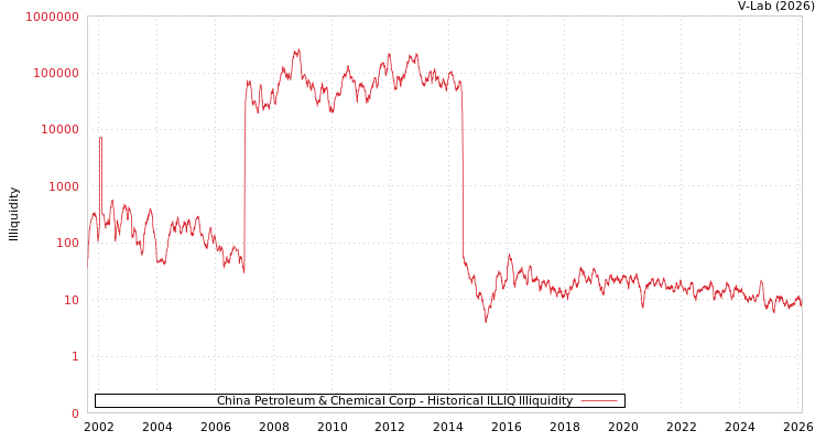 graph of China Petroleum & Chemical Corp ILLIQ-HIST