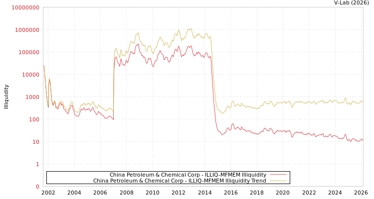 graph of China Petroleum & Chemical Corp ILLIQ-MFMEM
