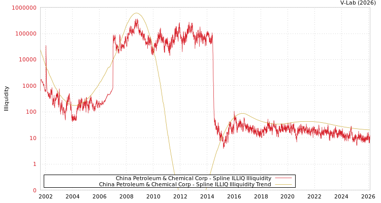 graph of China Petroleum & Chemical Corp ILLIQ-SMEM