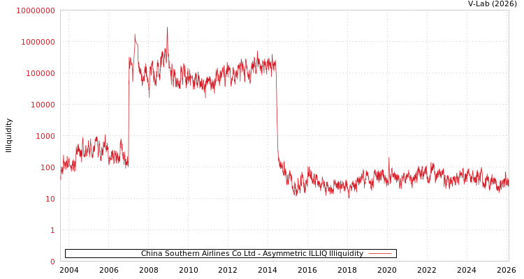 graph of China Southern Airlines Co Ltd ILLIQ-AMEM