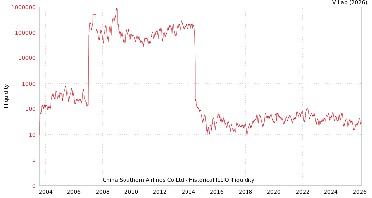 graph of China Southern Airlines Co Ltd ILLIQ-HIST