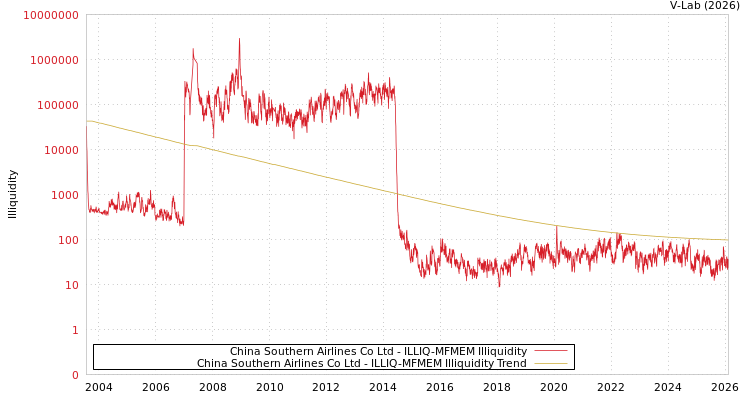 graph of China Southern Airlines Co Ltd ILLIQ-MFMEM