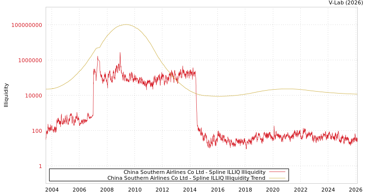 graph of China Southern Airlines Co Ltd ILLIQ-SMEM