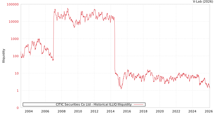 graph of CITIC Securities Co Ltd ILLIQ-HIST
