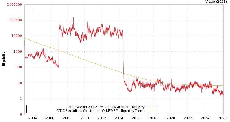 graph of CITIC Securities Co Ltd ILLIQ-MFMEM