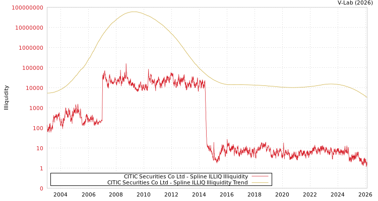 graph of CITIC Securities Co Ltd ILLIQ-SMEM