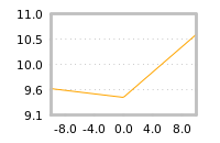 Impact of return on liquidity tomorrow