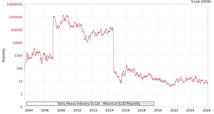 graph of Sany Heavy Industry Co Ltd ILLIQ-HIST