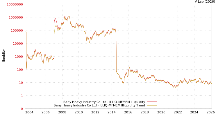 graph of Sany Heavy Industry Co Ltd ILLIQ-MFMEM