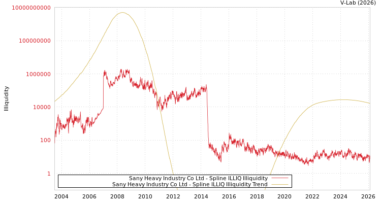 graph of Sany Heavy Industry Co Ltd ILLIQ-SMEM