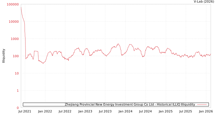 graph of Zhejiang Provincial New Energy Investment Group Co Ltd ILLIQ-HIST