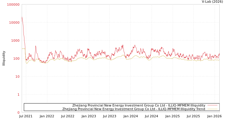 graph of Zhejiang Provincial New Energy Investment Group Co Ltd ILLIQ-MFMEM