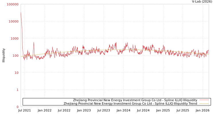 graph of Zhejiang Provincial New Energy Investment Group Co Ltd ILLIQ-SMEM