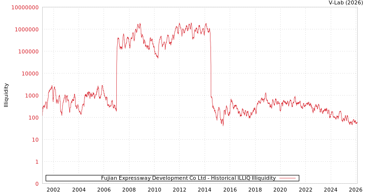 graph of Fujian Expressway Development Co Ltd ILLIQ-HIST