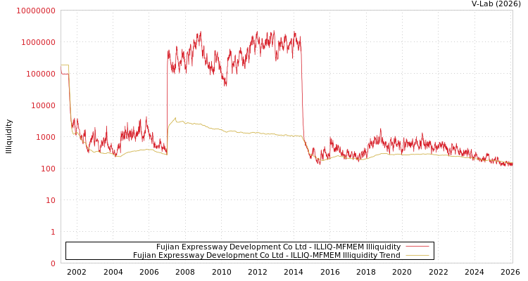 graph of Fujian Expressway Development Co Ltd ILLIQ-MFMEM