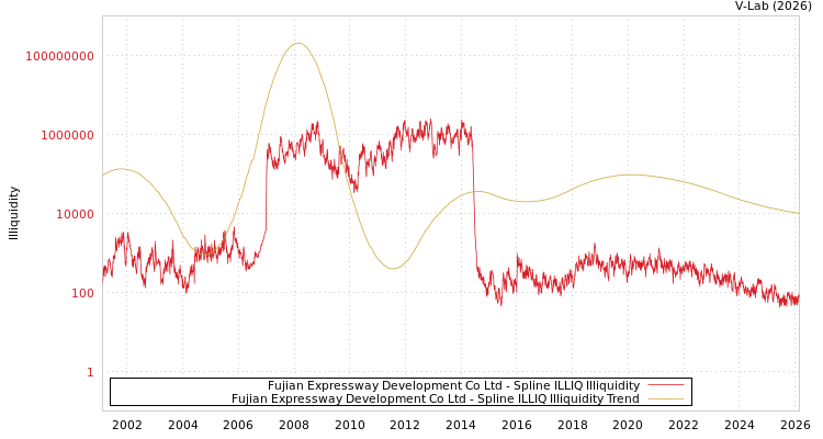 graph of Fujian Expressway Development Co Ltd ILLIQ-SMEM