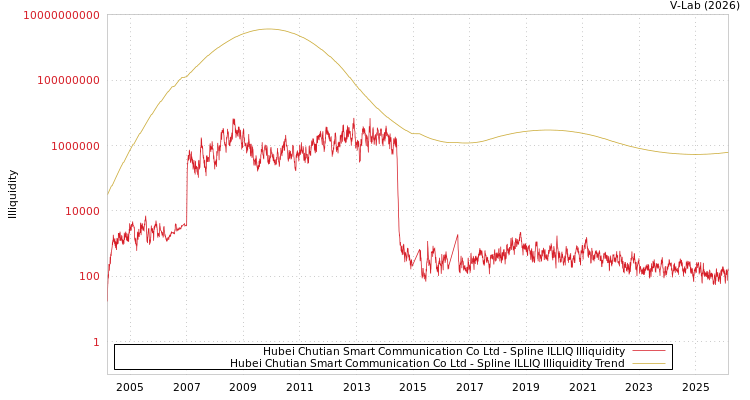 graph of Hubei Chutian Smart Communication Co Ltd ILLIQ-SMEM