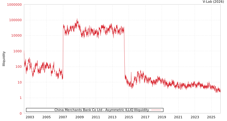 graph of China Merchants Bank Co Ltd ILLIQ-AMEM