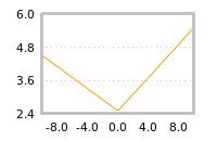 Impact of return on liquidity tomorrow