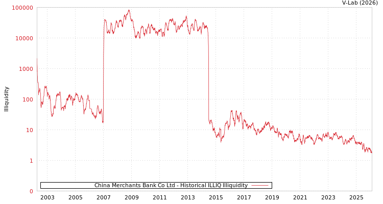 graph of China Merchants Bank Co Ltd ILLIQ-HIST