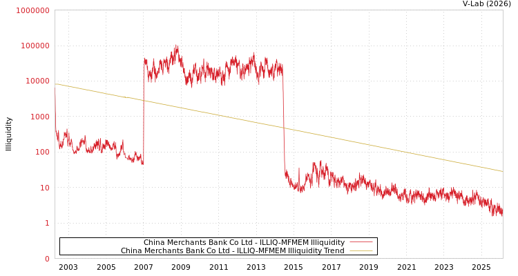 graph of China Merchants Bank Co Ltd ILLIQ-MFMEM